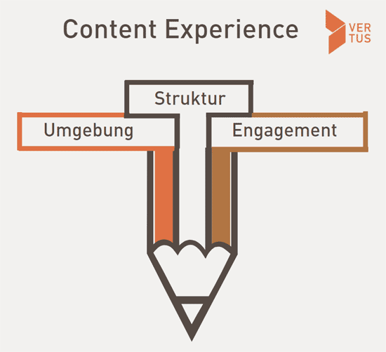 content-experience