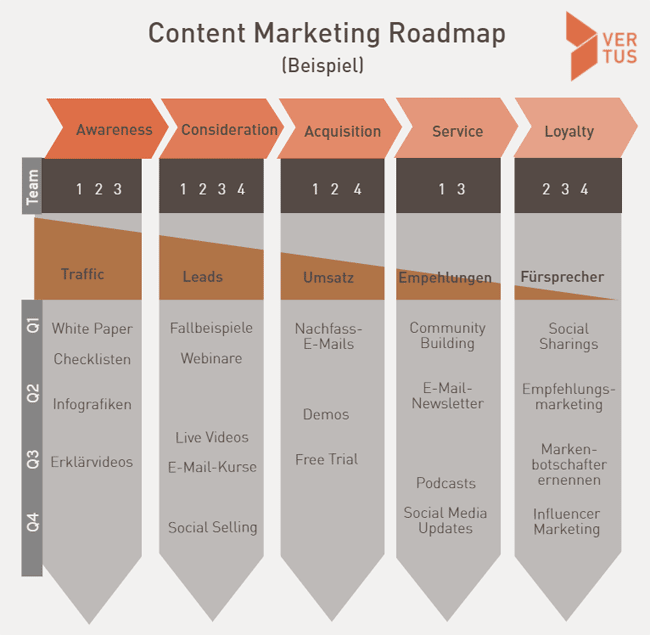 Content Marketing Roadmap Beispiel