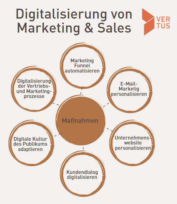 digitalisierung-marketing