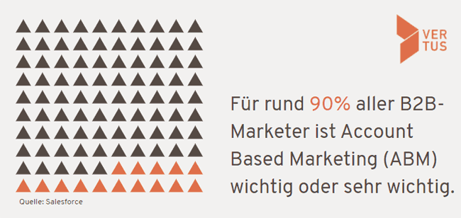 account-based-marketing-verbreitung