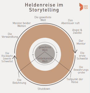Die Heldenreise im Storytelling.