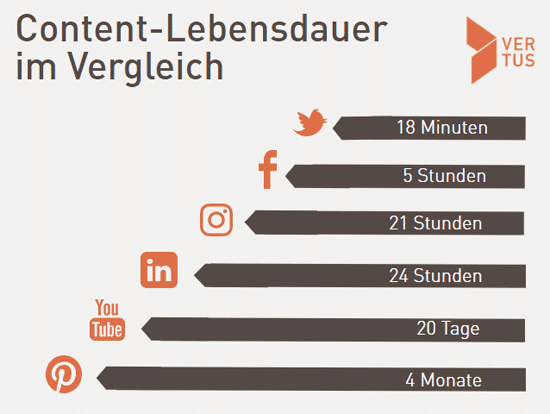 content-lebensdauer