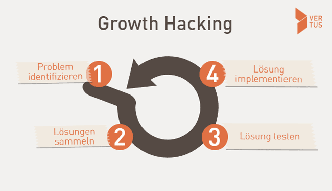 Growth Hacking Prozess