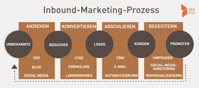 inbound-marketing-prozess