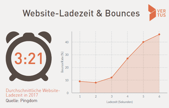 Die Website-Ladezeit