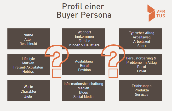 Profil einer Buyer Persona - Grundlage zur generierung von mehr Website-Leads
