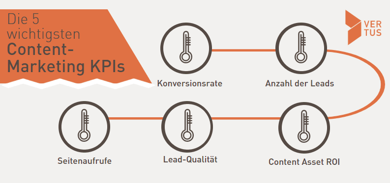 Die 5 wichtigsten Content-Marketing KPIs