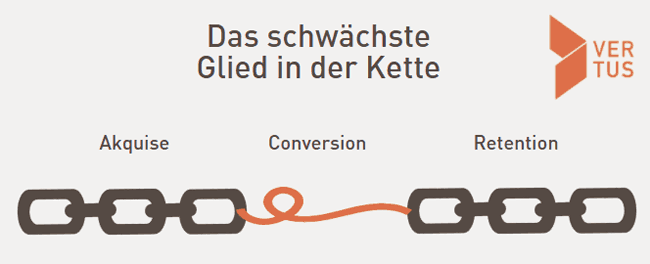 conversion-optimierung-modell