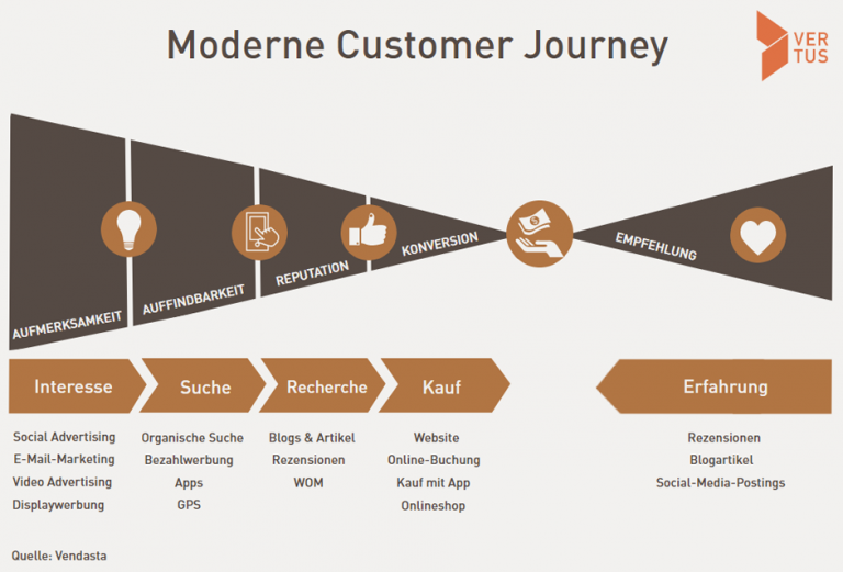Die moderne Customer Journey für Leads generieren