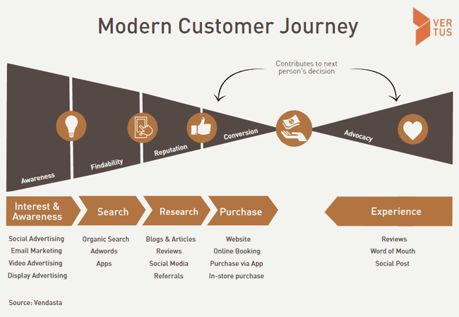 customer journey