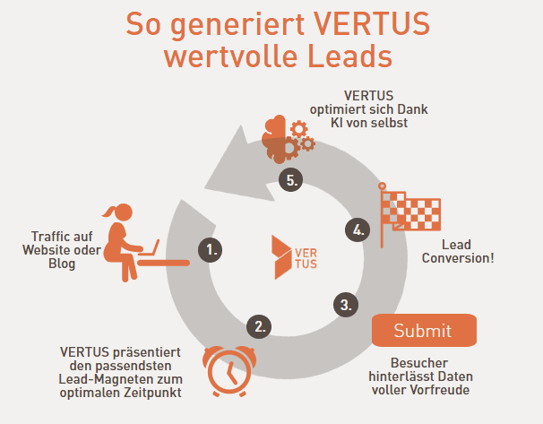 So generiert Vertus wertvolle Leads