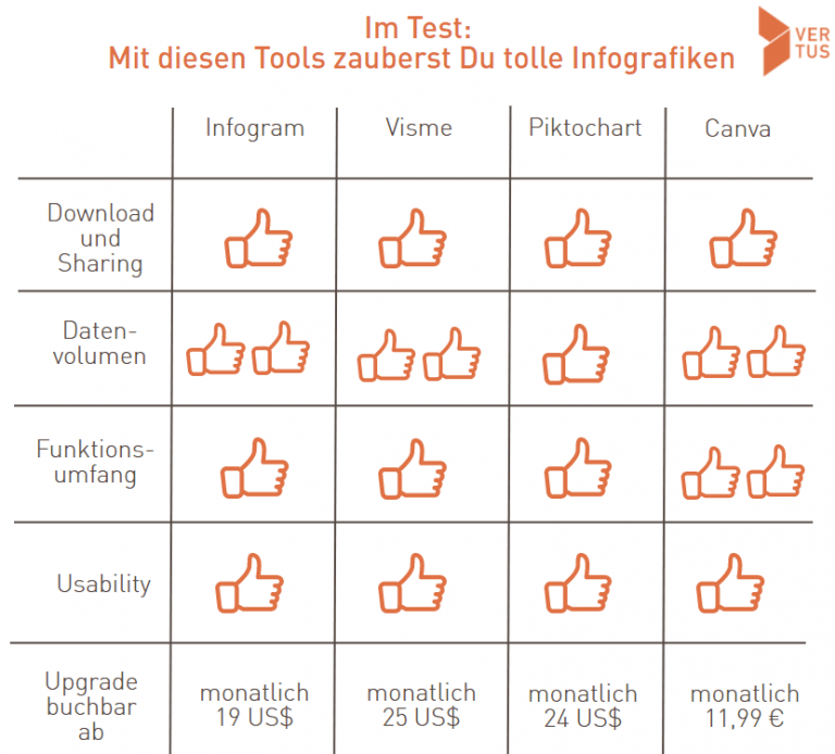 Auswertung vom Infografik-Tool Test
