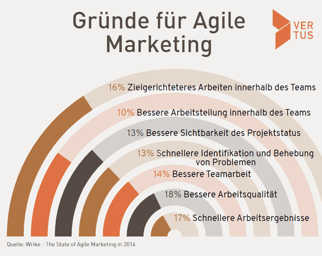 Agiles Marketing mit Projektmanagement Tools