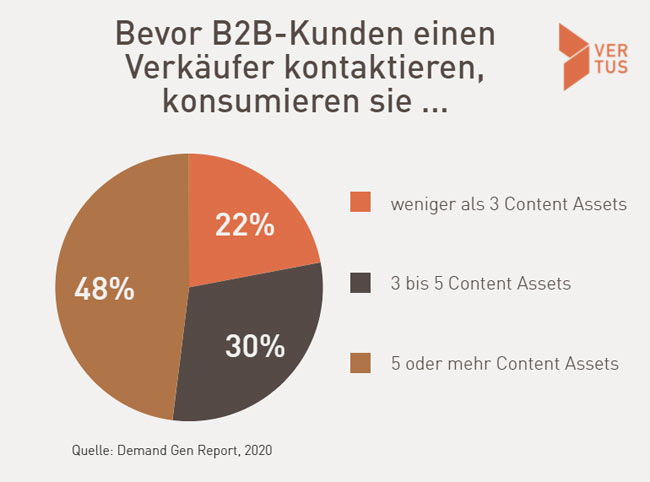 Anzahl Content Assets B2B Marketing