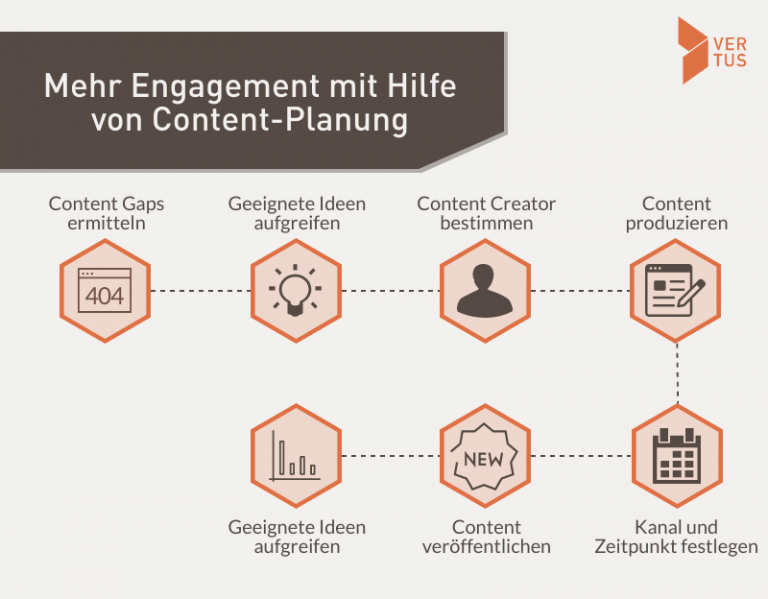 Infografik: Engagement für die Content-Planung.
