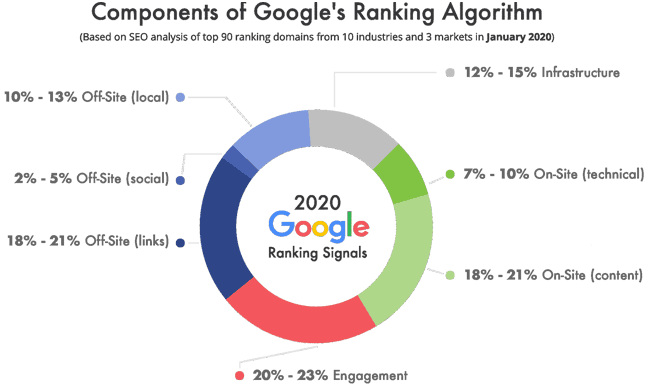 google-ranking-traffic-stickiness