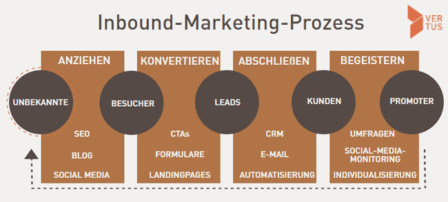 inbound-leads-marketing-prozess