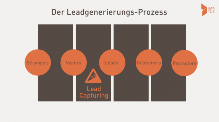 ablauf-leads-generieren