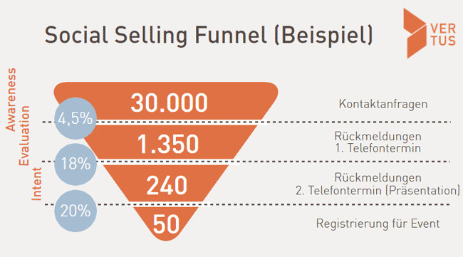 social-selling-funnel