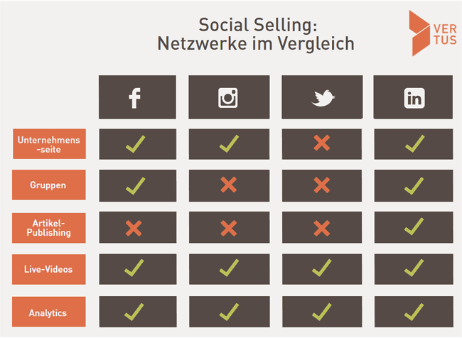 Social Selling Netzwerke