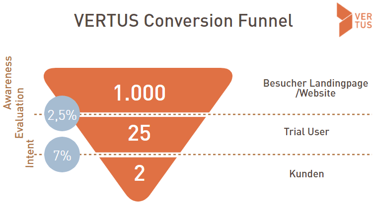Beispiel Vertus Conversion Funnel