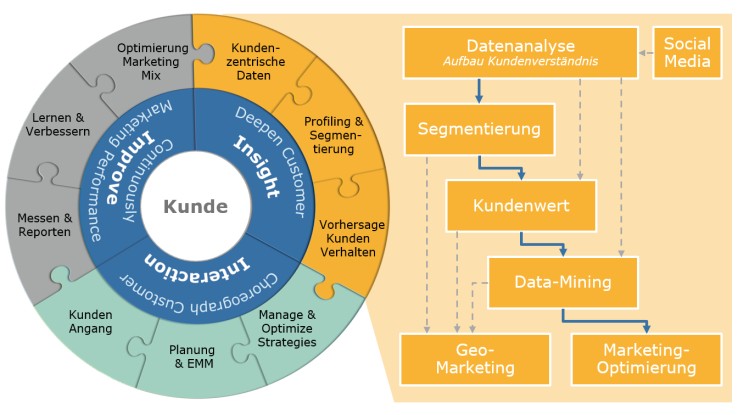 customer-insights-modell