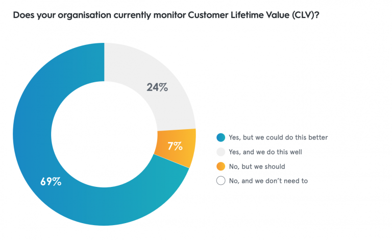 customer-lifetime-value-statistic