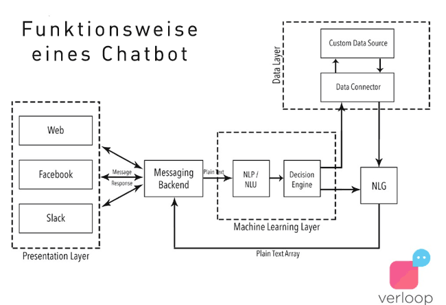 chatbot-funktionsweise