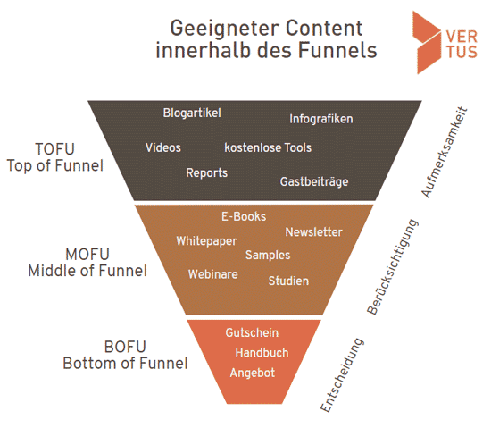 content-funnel