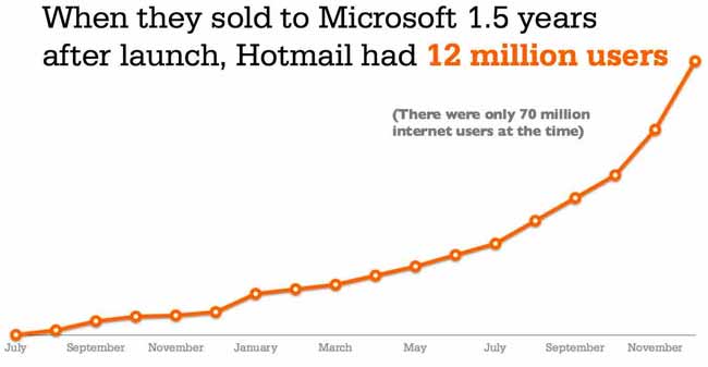 growth-hacking-hotmail