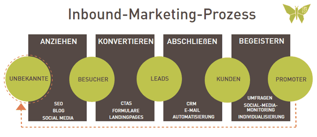 inbound-marketing-prozess-1