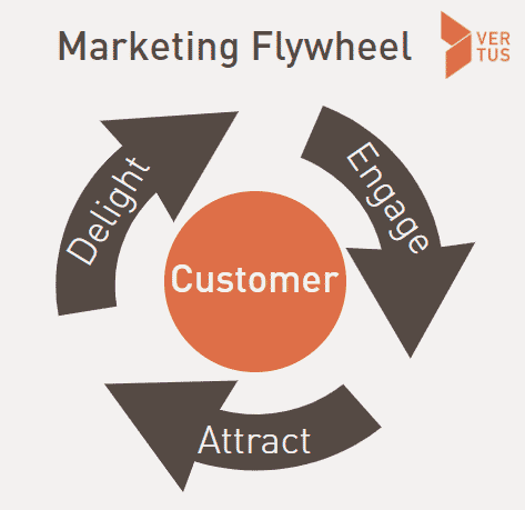 Marketing Flywheel