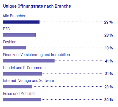 newsletter-oeffnungsrate-branchen