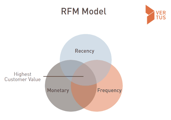 rfm-model