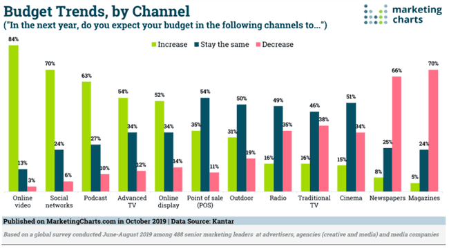 social-media-ausgaben