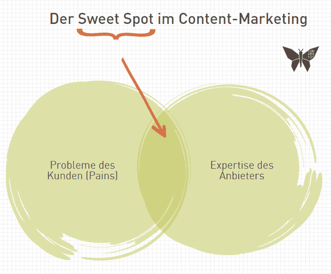 sweet-spot-content-marketing