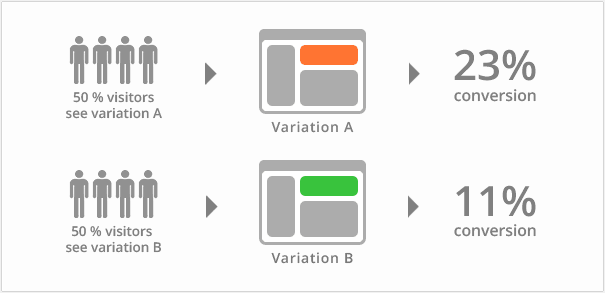 a/b-splittest
