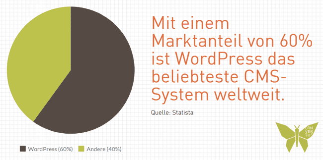 wordpress-marktanteil