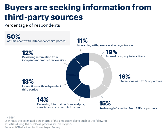 buyer-information-sources-data-driven-marketing