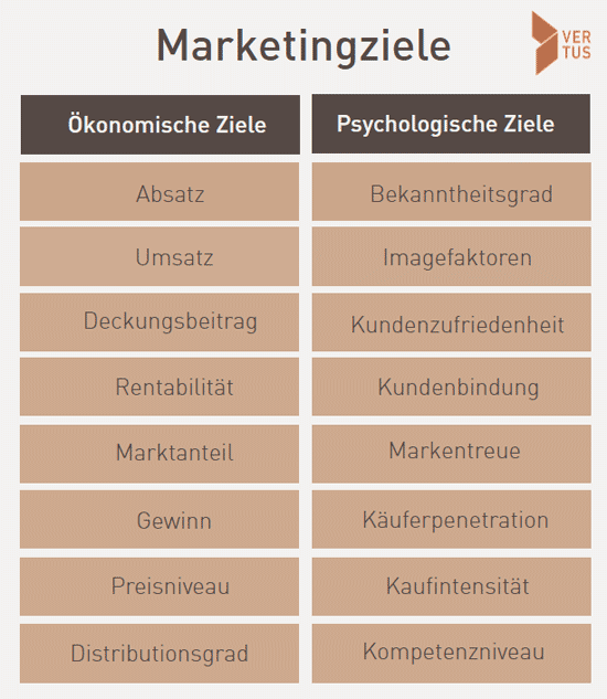 marketingziele-marketing-Strategie
