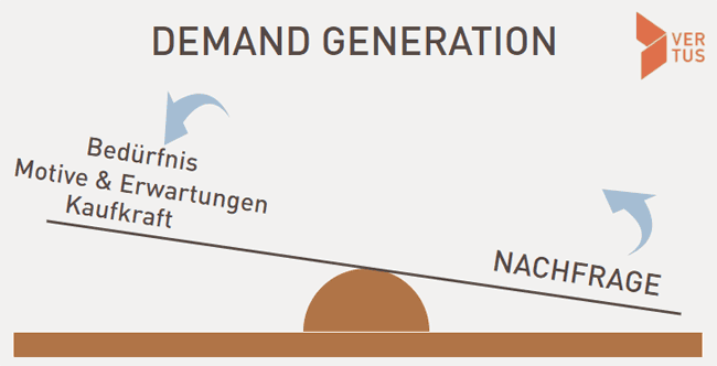 Grafik Demand Generation
