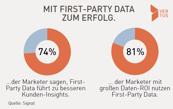 1st Party Data Statistik