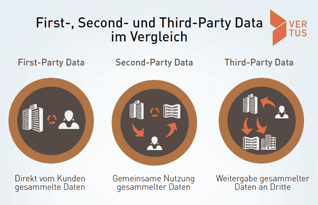 Vergleich von 1st, 2nd und 3rd Party Data