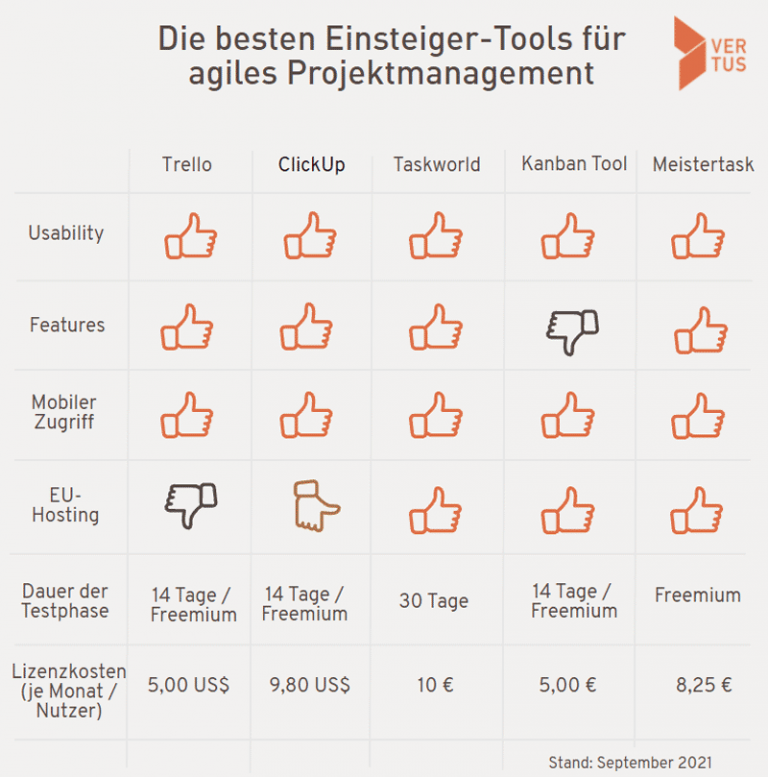 Projektmanagement Tools Vergleich