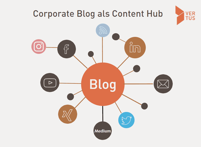Corporate Blog Content Hub