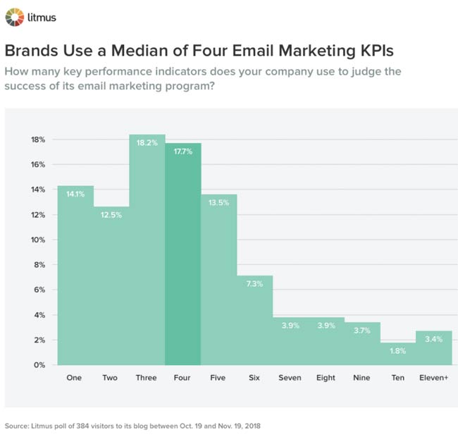 E-Mail-Marketing KPIs