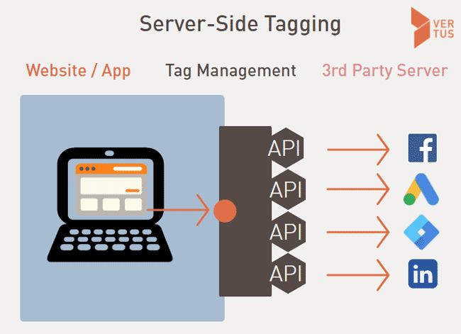 Server-side Tagging