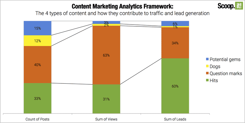 Content Marketing Analytics Chart