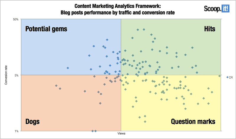 Content Marketing Analytics Framework