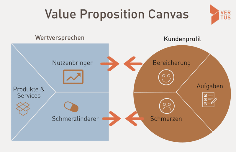 Value Proposition Canvas